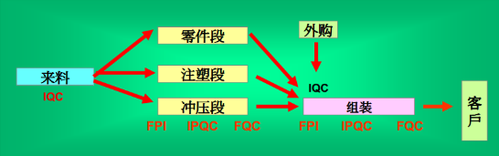 轻触开关品质部生产品质管控