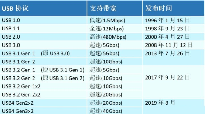 usb协议