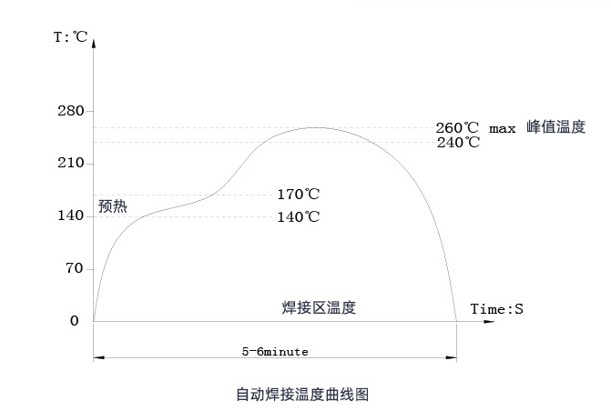 自动焊接温度曲线图