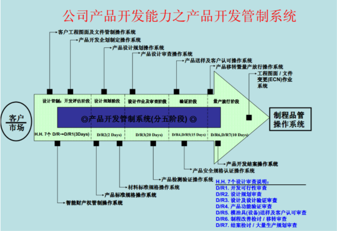 轻触开关客户市场验证
