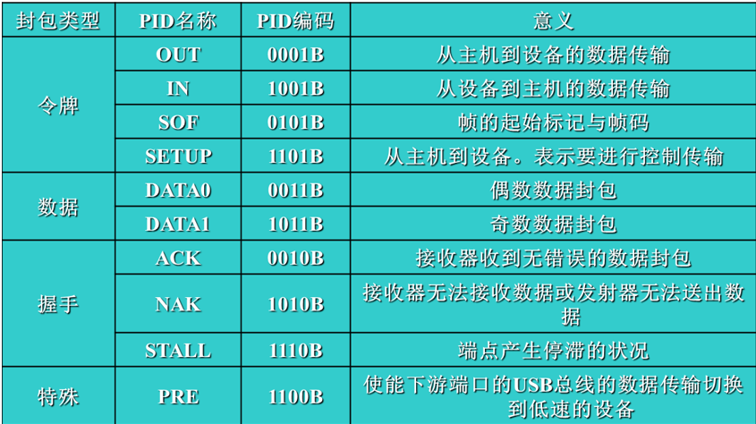 PID字段包的类型
