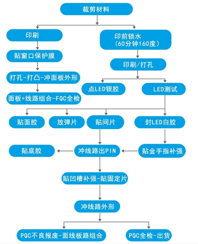 定制薄膜开关步骤