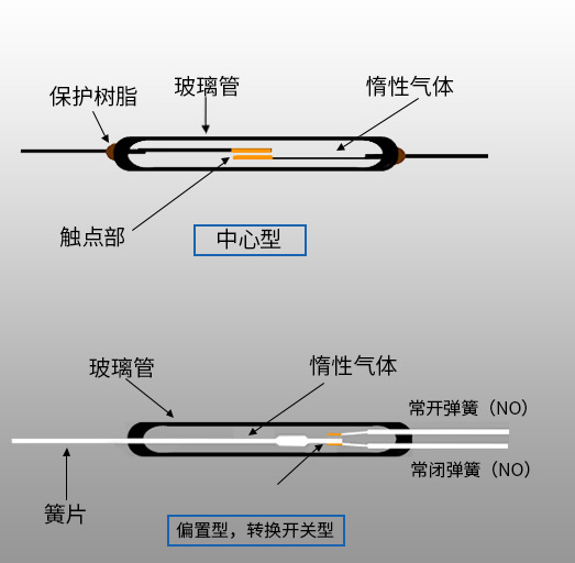干簧管结构图